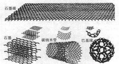 石墨烯和石墨的區別