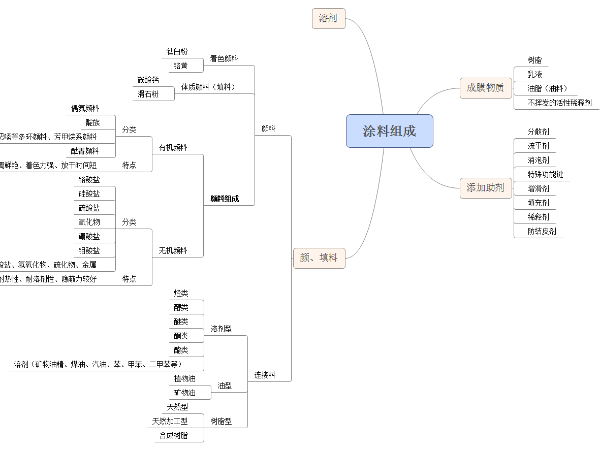 一張圖帶你了解涂料組成